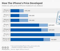 Image result for iPhone 15 Price Chart