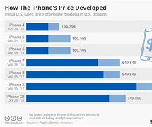 Image result for iPhone Price Graph