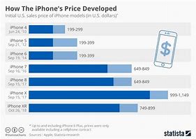 Image result for Apple iPhone Price in USA List