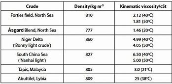 Image result for Oil Density Chart