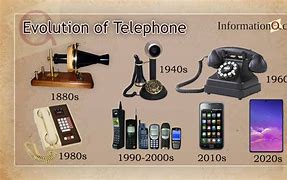 Image result for Evolution of the Telephone with Dates