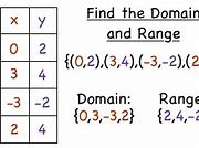 Image result for Domain and Range Khan Academy