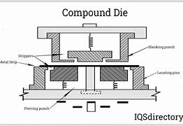 Image result for Compound Die
