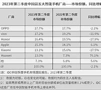 Image result for Smartphone Market Share China