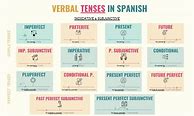 Image result for Spanish Verb Tenses Cheat Sheet