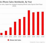 Image result for iPhone Sales Numbers