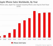 Image result for iPhone Sales throughout the Years Graph