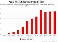 Image result for iPhone 14 Sales Data