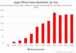 Image result for Apple Store Sales