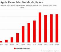 Image result for iPhone Sales Growth