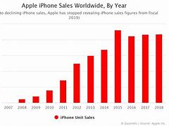 Image result for iPhone Unit Sales