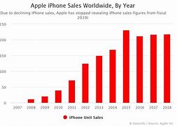 Image result for iPhone Unit Sales Graph