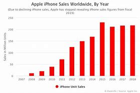 Image result for iPhone 7% Sales