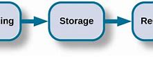 Image result for Memory Storage History