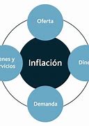 Image result for Tipos De Inflacion