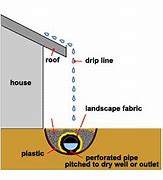 Image result for French Drain Perforated Pipe