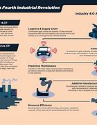 Image result for Fourth Industrial Revolution Industry 4.0