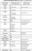 Image result for SI Unit Conversion Table