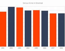 Image result for Growth Bar Chart