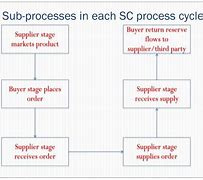 Image result for Cycle View of SC Process