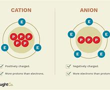 Image result for Cation and Anion Mnemonic