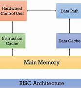 Image result for Risc Pipeline Architecture
