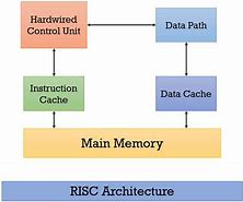 Image result for Risc Microprocessor