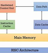 Image result for Risc Processor