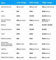 Image result for Average Cost of Bathroom Remodel