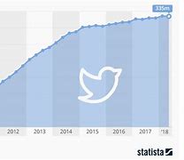 Image result for 2018 Twitter Stats