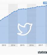 Image result for Twitter Users 2018