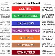 Image result for Explain What Is Internet