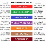 Image result for Services of the Internet