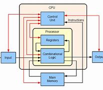 Image result for Modern Microprocessor Architecture