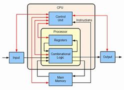 Image result for CPU Architecture Slide Show