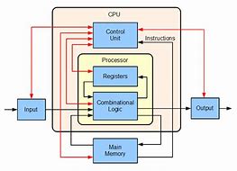 Image result for CPU Architecture Design