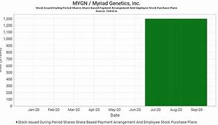 Image result for mygn stock