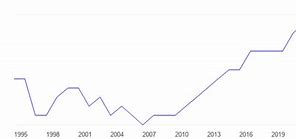 Image result for Taiwan Economy Percentage