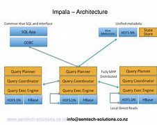 Image result for Architecture of Cloudera Impala