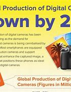 Image result for Digital Camera Market Share