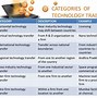 Image result for Types Technology Transfer