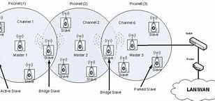 Image result for Example of Scatternet in Devices