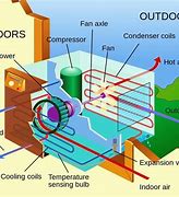 Image result for How Does Home Air Conditioning System Work