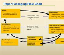 Image result for Packing Process