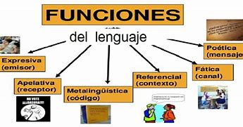 Image result for Las Funciones Del Lenguaje