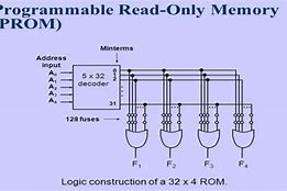 Image result for How to Cut a Read-Only Memory