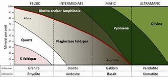 Image result for Igneous Rock Composition Chart