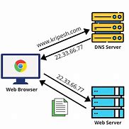 Image result for What Is Your DNS Server
