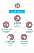 Image result for UX Design Process Infographic