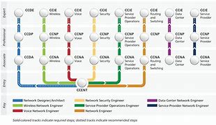 Image result for Cisco Update Certification Path